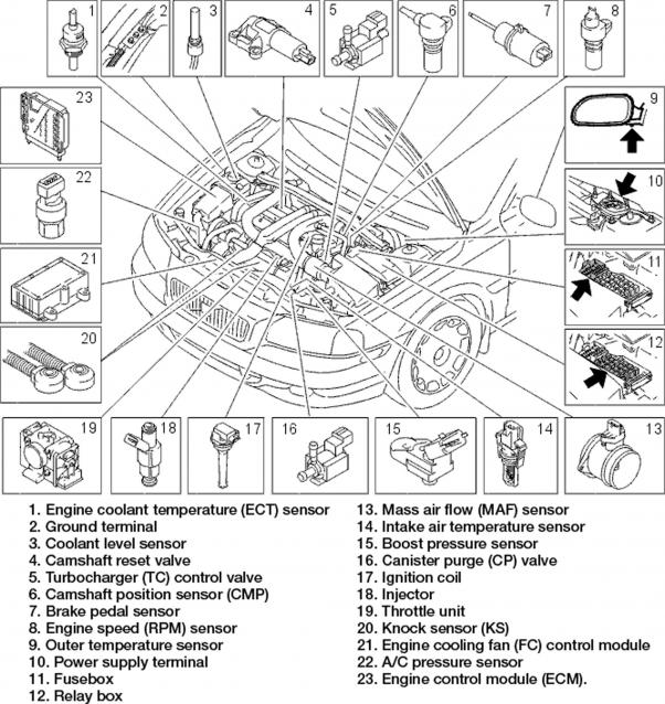 Volvo S80 Throttle position sensor Problemcar.nl